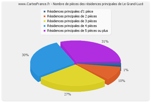 Nombre de pièces des résidences principales de Le Grand-Lucé